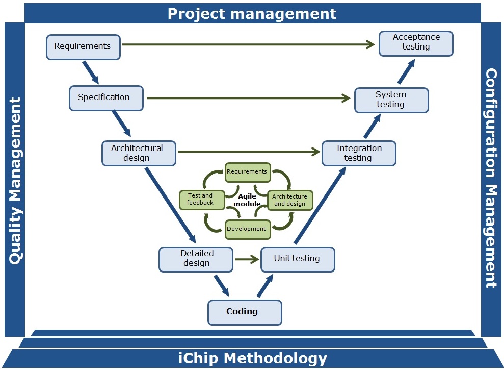 iChip Methodology